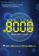 約翰斯·霍普金斯大學(xué)：美國(guó)累計(jì)新冠確診病例超8000萬(wàn)例